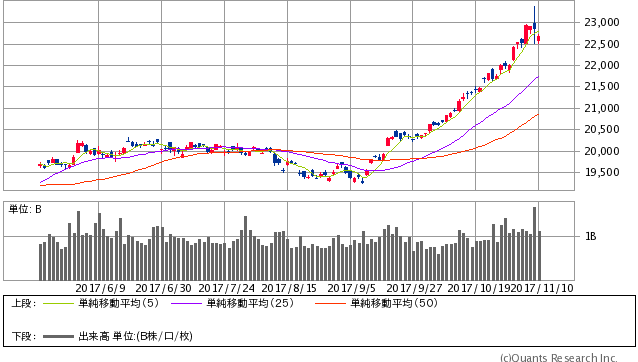 日経平均株価 日足(SBI証券提供)