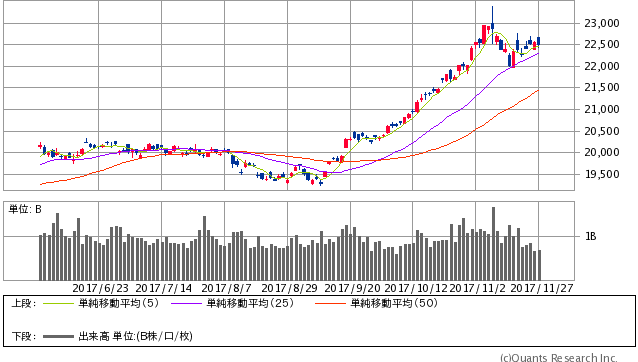 日経平均株価 日足(SBI証券提供)