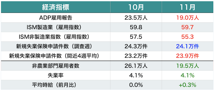 先行指標の結果(数値はいずれも速報値)と雇用統計の事前予想値