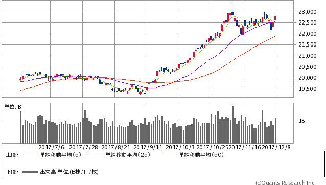 日経平均株価 日足(SBI証券提供)