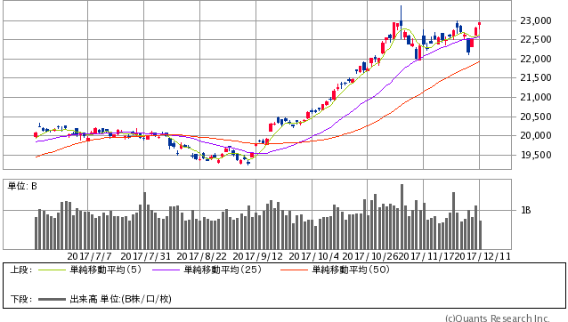 日経平均株価 日足(SBI証券提供)