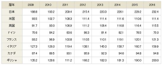 出典:財務省(OECD "Economic Outlook 98"2015年11月)