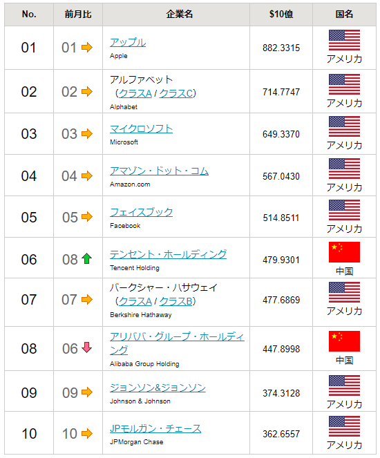 出典:世界時価総額ランキング(Think 180 around)
